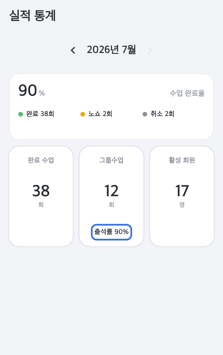 실적 통계 화면 — 그룹수업 타일의 출석률이 강조된 화면