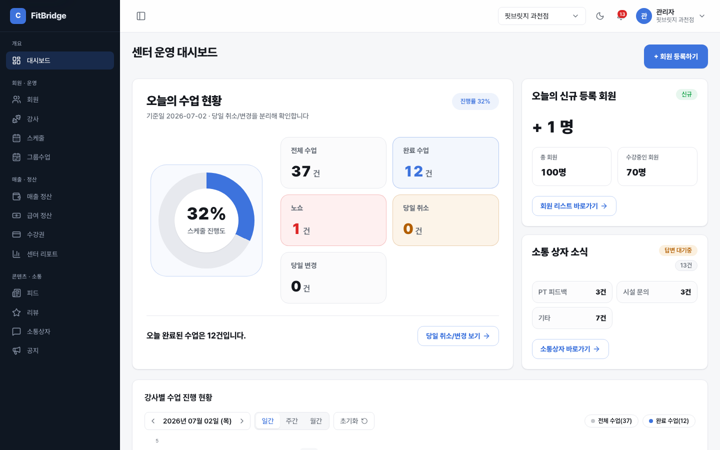 FitBridge 관리자 대시보드 상단 화면